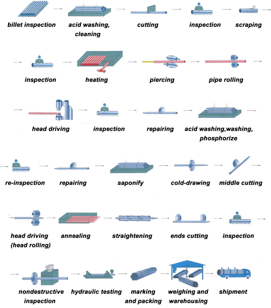 Cold Finished Stainless Steel Tube Manufacturing Flow Chart