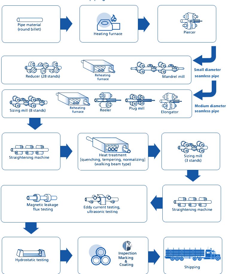 Cold-Drawn Tubes Processing